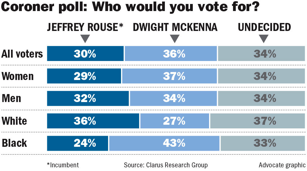 100717 Coroner Poll.jpg